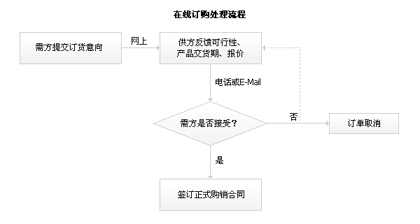 地面清洗機(jī)(洗地機(jī))在線(xiàn)訂購(gòu)流程